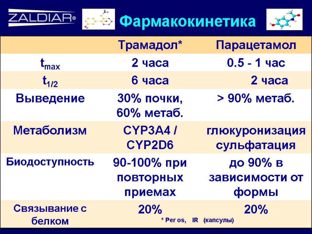 Grünenthal, data on file * Per os, IR (капсулы) Фармакокинетика